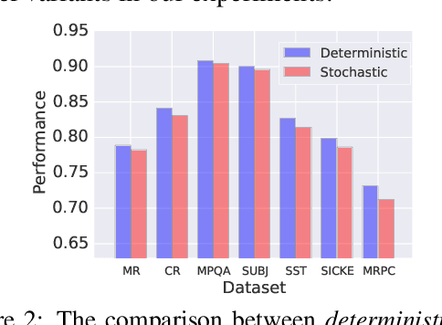 Figure 4 for Learning Compressed Sentence Representations for On-Device Text Processing