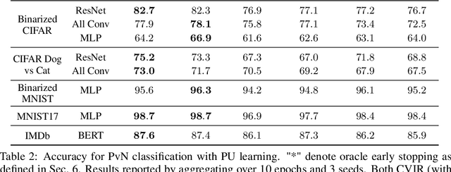 Figure 4 for Mixture Proportion Estimation and PU Learning: A Modern Approach
