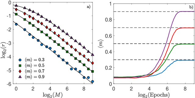 Figure 2 for Supervised Hebbian learning: toward eXplainable AI