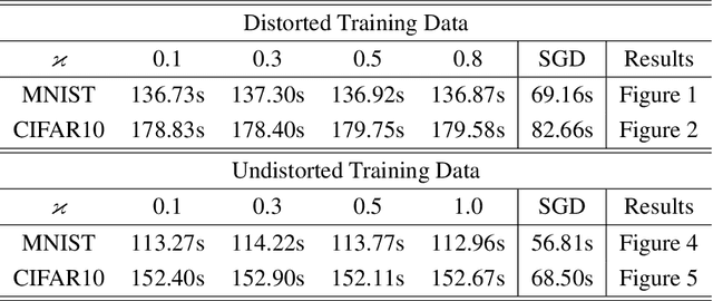 Figure 2 for A Stochastic Subgradient Method for Distributionally Robust Non-Convex Learning