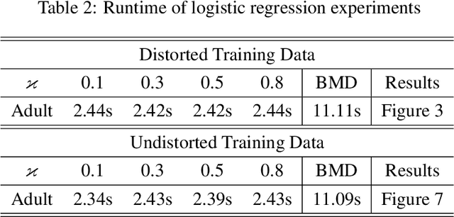 Figure 4 for A Stochastic Subgradient Method for Distributionally Robust Non-Convex Learning
