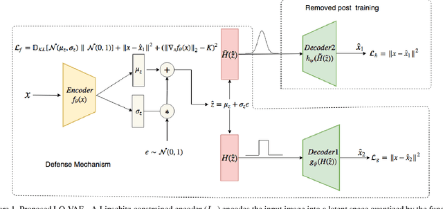 Figure 1 for Variational Inference with Latent Space Quantization for Adversarial Resilience