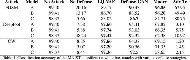 Figure 2 for Variational Inference with Latent Space Quantization for Adversarial Resilience
