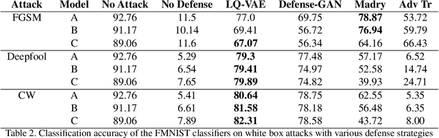 Figure 4 for Variational Inference with Latent Space Quantization for Adversarial Resilience