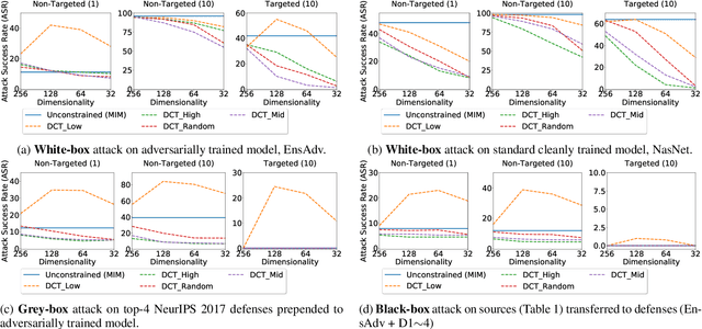 Figure 3 for On the Effectiveness of Low Frequency Perturbations