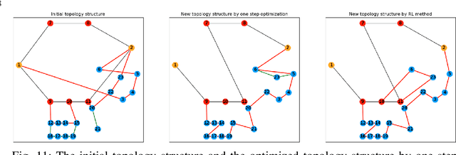 Figure 3 for Network Topology Optimization via Deep Reinforcement Learning