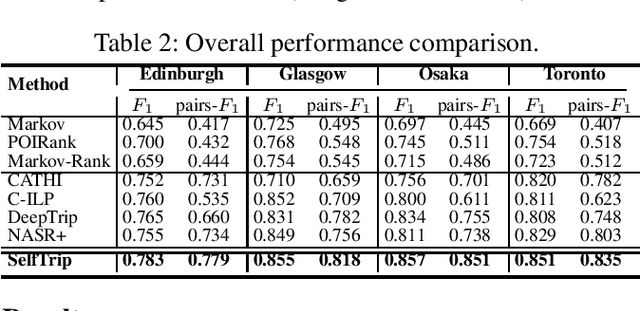 Figure 4 for Self-supervised Representation Learning for Trip Recommendation