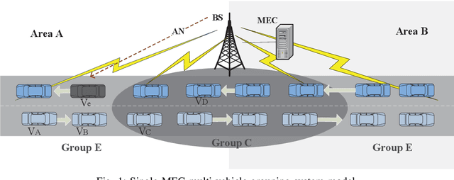 Figure 1 for Delay Aware Secure Offloading for NOMA-Assisted Mobile Edge Computing in Internet of Vehicles