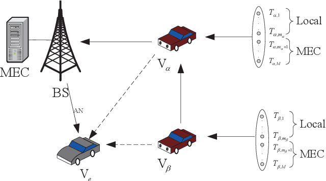 Figure 2 for Delay Aware Secure Offloading for NOMA-Assisted Mobile Edge Computing in Internet of Vehicles