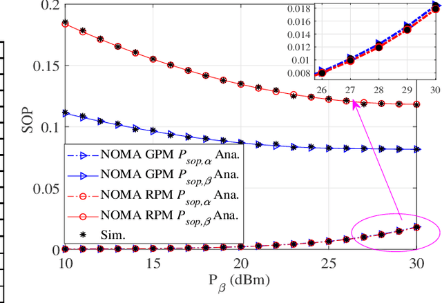 Figure 4 for Delay Aware Secure Offloading for NOMA-Assisted Mobile Edge Computing in Internet of Vehicles