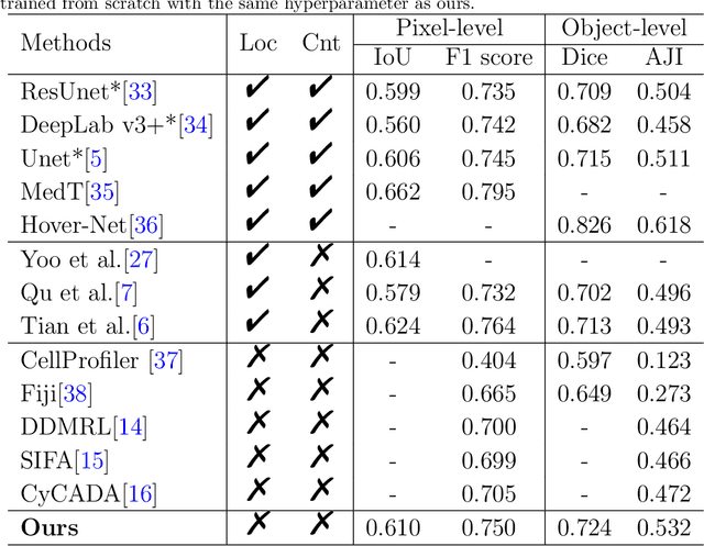 Figure 2 for Unsupervised Dense Nuclei Detection and Segmentation with Prior Self-activation Map For Histology Images