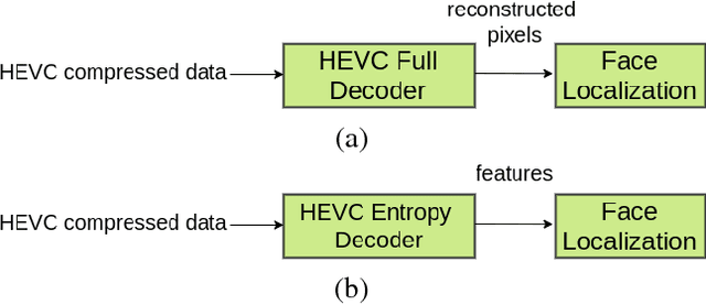 Figure 1 for Can you find a face in a HEVC bitstream?