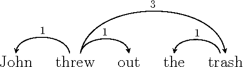 Figure 1 for Response to Liu, Xu, and Liang (2015) and Ferrer-i-Cancho and Gómez-Rodríguez (2015) on Dependency Length Minimization