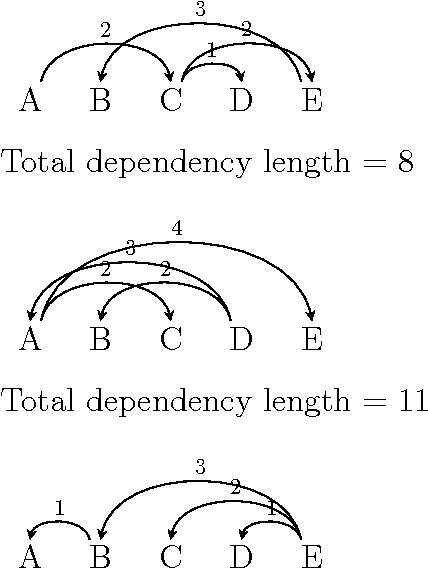 Figure 2 for Response to Liu, Xu, and Liang (2015) and Ferrer-i-Cancho and Gómez-Rodríguez (2015) on Dependency Length Minimization