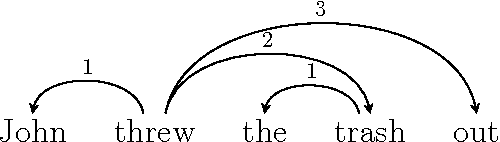 Figure 3 for Response to Liu, Xu, and Liang (2015) and Ferrer-i-Cancho and Gómez-Rodríguez (2015) on Dependency Length Minimization