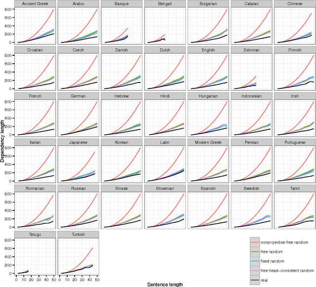 Figure 4 for Response to Liu, Xu, and Liang and Ferrer-i-Cancho and Gómez-Rodríguez on Dependency Length Minimization
