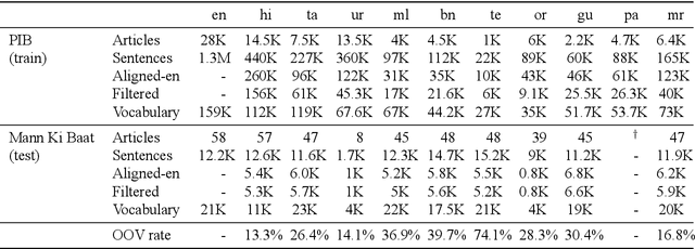 Figure 1 for A Multilingual Parallel Corpora Collection Effort for Indian Languages