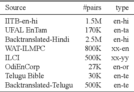 Figure 2 for A Multilingual Parallel Corpora Collection Effort for Indian Languages