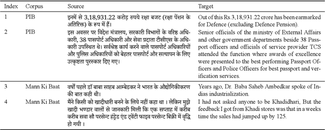 Figure 3 for A Multilingual Parallel Corpora Collection Effort for Indian Languages