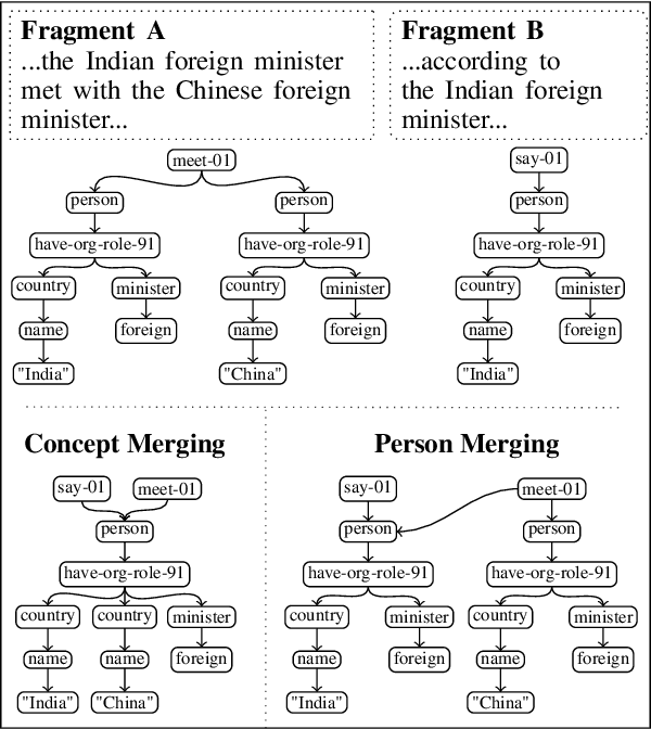 Figure 3 for An analysis of document graph construction methods for AMR summarization