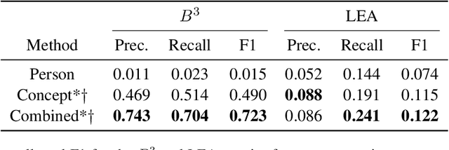 Figure 2 for An analysis of document graph construction methods for AMR summarization