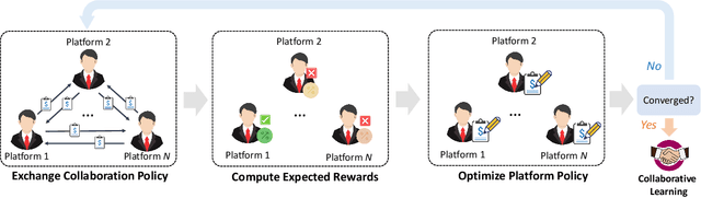 Figure 3 for Game of Privacy: Towards Better Federated Platform Collaboration under Privacy Restriction