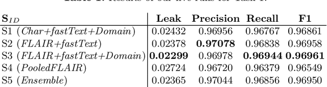 Figure 2 for NLNDE: The Neither-Language-Nor-Domain-Experts' Way of Spanish Medical Document De-Identification