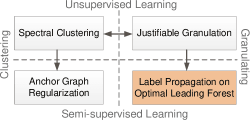 Figure 1 for Non-iterative Label Propagation on Optimal Leading Forest