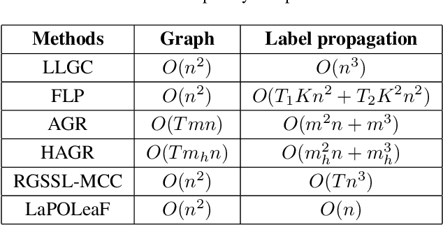 Figure 2 for Non-iterative Label Propagation on Optimal Leading Forest