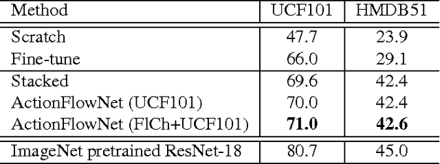 Figure 2 for ActionFlowNet: Learning Motion Representation for Action Recognition