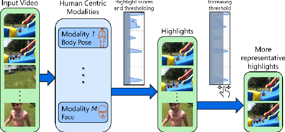 Figure 1 for HighlightMe: Detecting Highlights from Human-Centric Videos