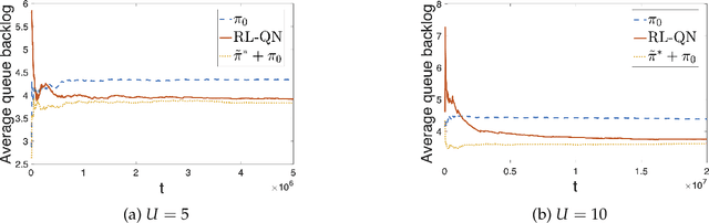Figure 3 for RL-QN: A Reinforcement Learning Framework for Optimal Control of Queueing Systems