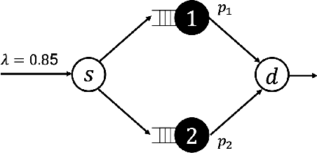 Figure 4 for RL-QN: A Reinforcement Learning Framework for Optimal Control of Queueing Systems