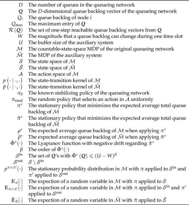 Figure 1 for RL-QN: A Reinforcement Learning Framework for Optimal Control of Queueing Systems