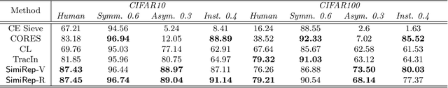 Figure 4 for A Good Representation Detects Noisy Labels