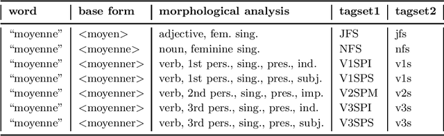 Figure 1 for Tagging French Without Lexical Probabilities -- Combining Linguistic Knowledge And Statistical Learning