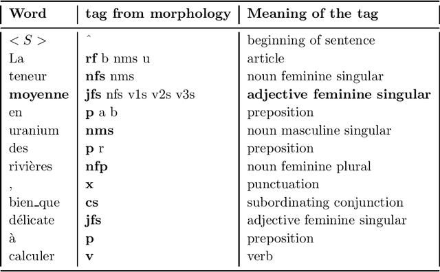 Figure 3 for Tagging French Without Lexical Probabilities -- Combining Linguistic Knowledge And Statistical Learning