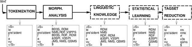 Figure 2 for Tagging French Without Lexical Probabilities -- Combining Linguistic Knowledge And Statistical Learning