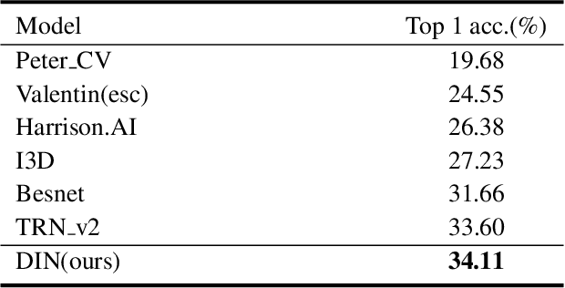 Figure 2 for DenseImage Network: Video Spatial-Temporal Evolution Encoding and Understanding