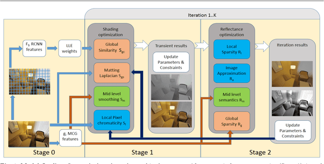 Figure 3 for Semantic Hierarchical Priors for Intrinsic Image Decomposition