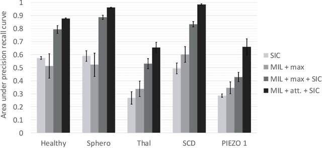 Figure 4 for Attention based Multiple Instance Learning for Classification of Blood Cell Disorders