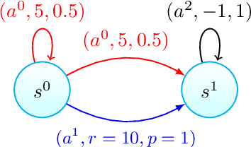 Figure 1 for A nearly Blackwell-optimal policy gradient method