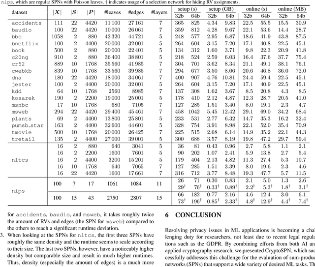 Figure 2 for CryptoSPN: Privacy-preserving Sum-Product Network Inference