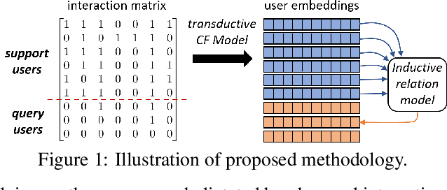 Figure 1 for Inductive Relational Matrix Completion