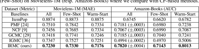Figure 2 for Inductive Relational Matrix Completion