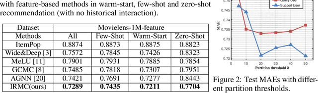 Figure 3 for Inductive Relational Matrix Completion