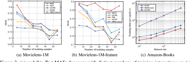 Figure 4 for Inductive Relational Matrix Completion