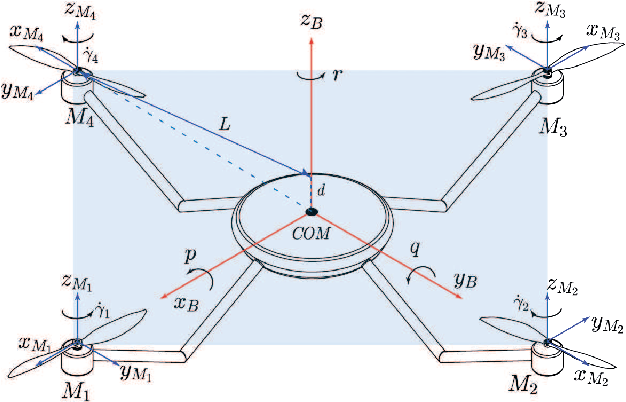 Figure 1 for A Unified Approach to Configuration-based Dynamic Analysis of Quadcopters for Optimal Stability