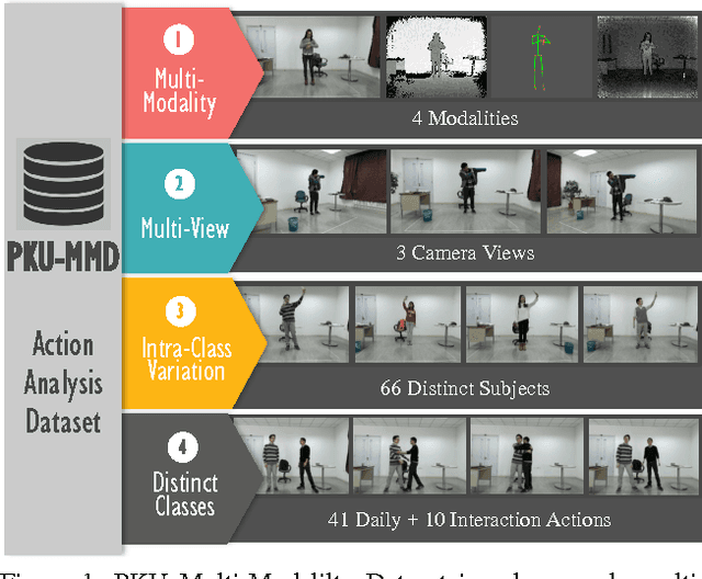Figure 1 for PKU-MMD: A Large Scale Benchmark for Continuous Multi-Modal Human Action Understanding