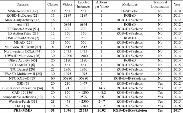 Figure 2 for PKU-MMD: A Large Scale Benchmark for Continuous Multi-Modal Human Action Understanding